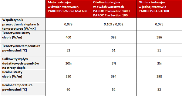 paroc tabelka